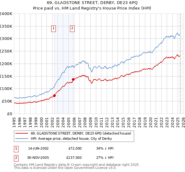 69, GLADSTONE STREET, DERBY, DE23 6PQ: Price paid vs HM Land Registry's House Price Index