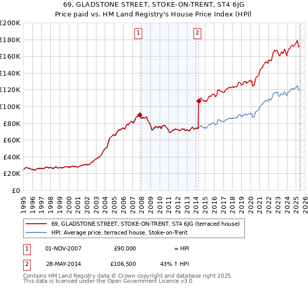 69, GLADSTONE STREET, STOKE-ON-TRENT, ST4 6JG: Price paid vs HM Land Registry's House Price Index