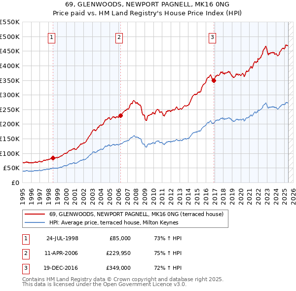 69, GLENWOODS, NEWPORT PAGNELL, MK16 0NG: Price paid vs HM Land Registry's House Price Index