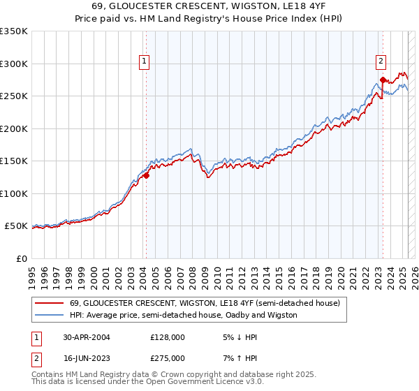 69, GLOUCESTER CRESCENT, WIGSTON, LE18 4YF: Price paid vs HM Land Registry's House Price Index