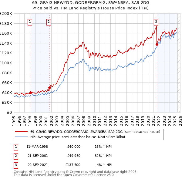 69, GRAIG NEWYDD, GODRERGRAIG, SWANSEA, SA9 2DG: Price paid vs HM Land Registry's House Price Index
