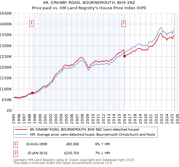 69, GRANBY ROAD, BOURNEMOUTH, BH9 3NZ: Price paid vs HM Land Registry's House Price Index