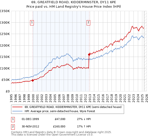 69, GREATFIELD ROAD, KIDDERMINSTER, DY11 6PE: Price paid vs HM Land Registry's House Price Index