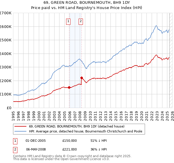 69, GREEN ROAD, BOURNEMOUTH, BH9 1DY: Price paid vs HM Land Registry's House Price Index