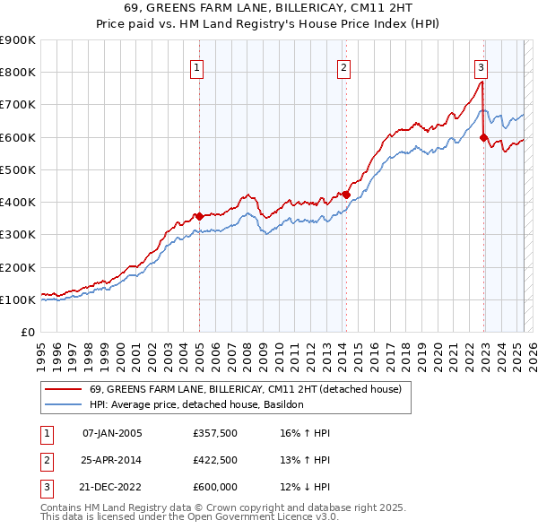 69, GREENS FARM LANE, BILLERICAY, CM11 2HT: Price paid vs HM Land Registry's House Price Index