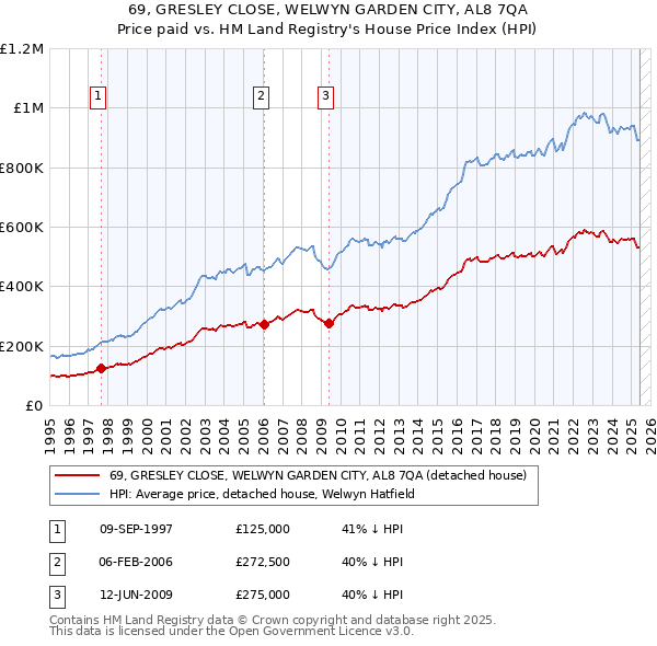 69, GRESLEY CLOSE, WELWYN GARDEN CITY, AL8 7QA: Price paid vs HM Land Registry's House Price Index