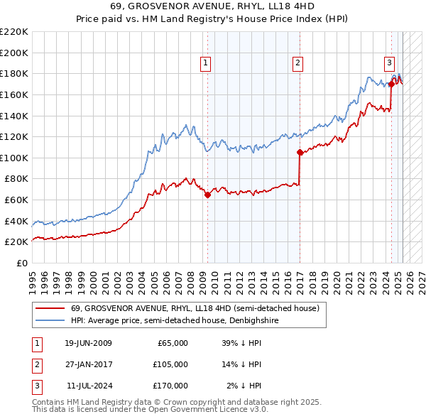 69, GROSVENOR AVENUE, RHYL, LL18 4HD: Price paid vs HM Land Registry's House Price Index