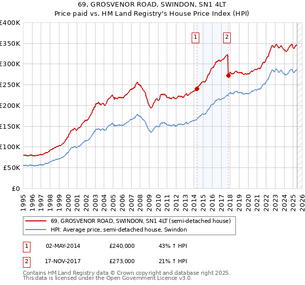 69, GROSVENOR ROAD, SWINDON, SN1 4LT: Price paid vs HM Land Registry's House Price Index