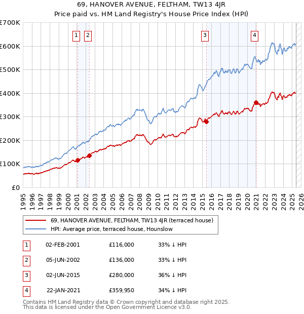 69, HANOVER AVENUE, FELTHAM, TW13 4JR: Price paid vs HM Land Registry's House Price Index