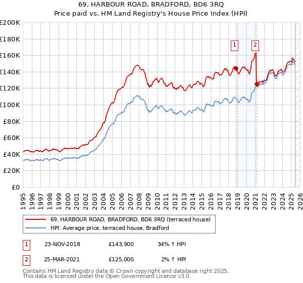 69, HARBOUR ROAD, BRADFORD, BD6 3RQ: Price paid vs HM Land Registry's House Price Index