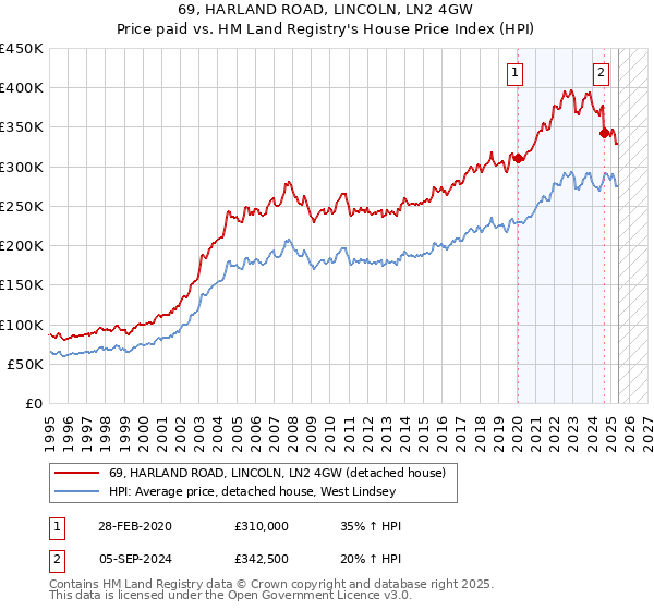 69, HARLAND ROAD, LINCOLN, LN2 4GW: Price paid vs HM Land Registry's House Price Index
