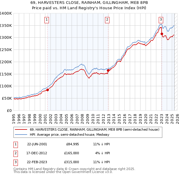 69, HARVESTERS CLOSE, RAINHAM, GILLINGHAM, ME8 8PB: Price paid vs HM Land Registry's House Price Index