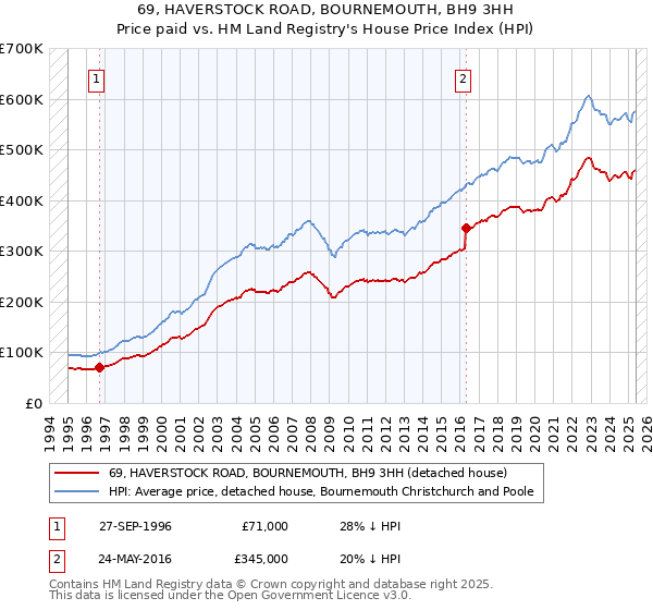 69, HAVERSTOCK ROAD, BOURNEMOUTH, BH9 3HH: Price paid vs HM Land Registry's House Price Index
