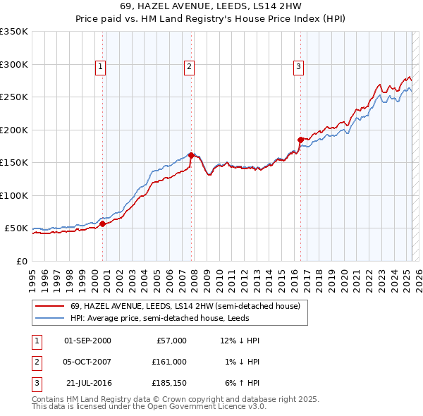 69, HAZEL AVENUE, LEEDS, LS14 2HW: Price paid vs HM Land Registry's House Price Index
