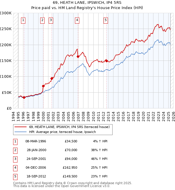 69, HEATH LANE, IPSWICH, IP4 5RS: Price paid vs HM Land Registry's House Price Index