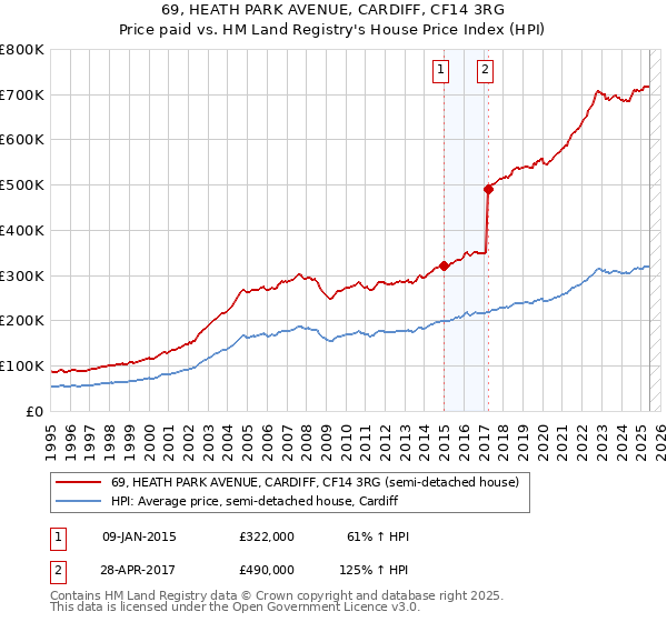 69, HEATH PARK AVENUE, CARDIFF, CF14 3RG: Price paid vs HM Land Registry's House Price Index