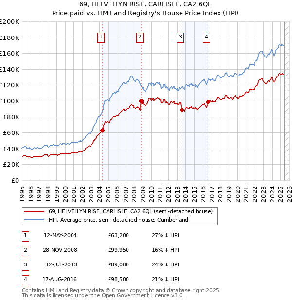 69, HELVELLYN RISE, CARLISLE, CA2 6QL: Price paid vs HM Land Registry's House Price Index