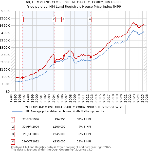 69, HEMPLAND CLOSE, GREAT OAKLEY, CORBY, NN18 8LR: Price paid vs HM Land Registry's House Price Index
