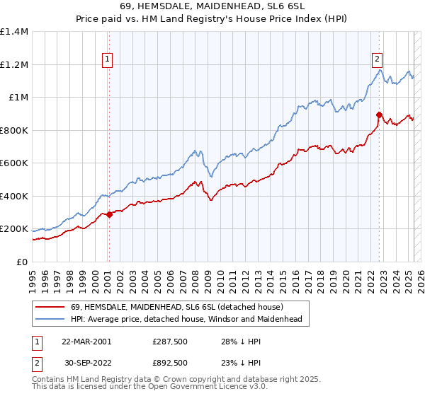 69, HEMSDALE, MAIDENHEAD, SL6 6SL: Price paid vs HM Land Registry's House Price Index