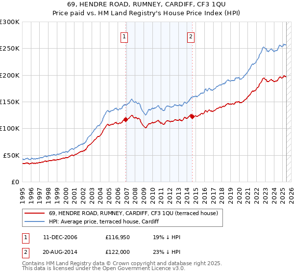 69, HENDRE ROAD, RUMNEY, CARDIFF, CF3 1QU: Price paid vs HM Land Registry's House Price Index