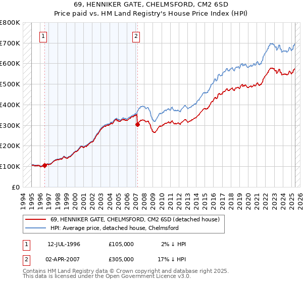 69, HENNIKER GATE, CHELMSFORD, CM2 6SD: Price paid vs HM Land Registry's House Price Index