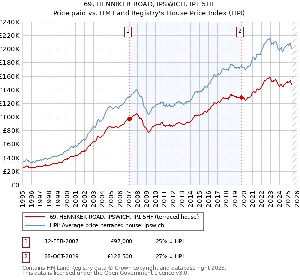 69, HENNIKER ROAD, IPSWICH, IP1 5HF: Price paid vs HM Land Registry's House Price Index