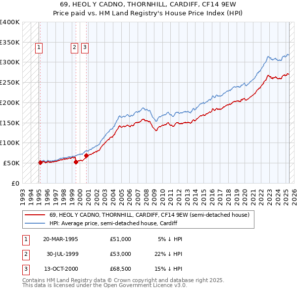 69, HEOL Y CADNO, THORNHILL, CARDIFF, CF14 9EW: Price paid vs HM Land Registry's House Price Index