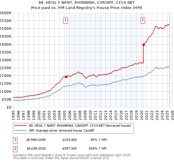 69, HEOL Y NANT, RHIWBINA, CARDIFF, CF14 6BT: Price paid vs HM Land Registry's House Price Index
