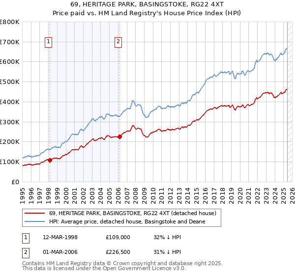 69, HERITAGE PARK, BASINGSTOKE, RG22 4XT: Price paid vs HM Land Registry's House Price Index