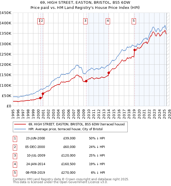 69, HIGH STREET, EASTON, BRISTOL, BS5 6DW: Price paid vs HM Land Registry's House Price Index