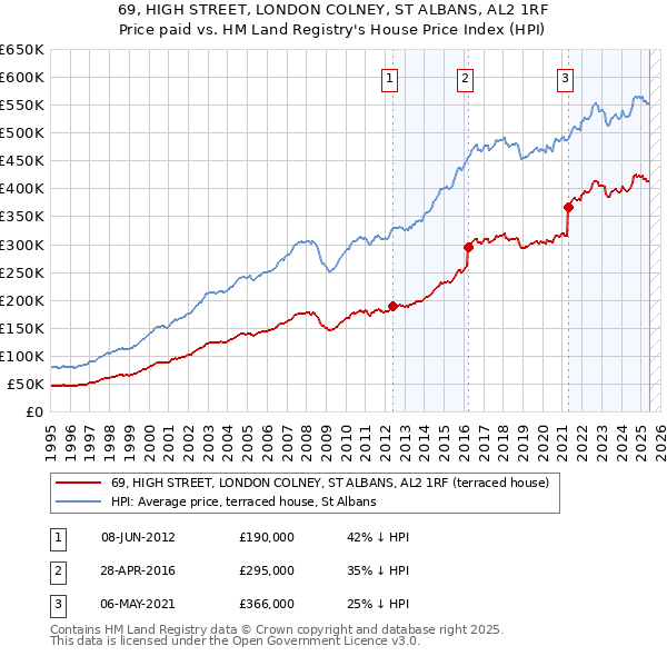 69, HIGH STREET, LONDON COLNEY, ST ALBANS, AL2 1RF: Price paid vs HM Land Registry's House Price Index