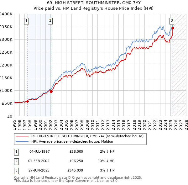 69, HIGH STREET, SOUTHMINSTER, CM0 7AY: Price paid vs HM Land Registry's House Price Index