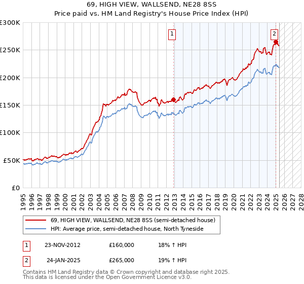 69, HIGH VIEW, WALLSEND, NE28 8SS: Price paid vs HM Land Registry's House Price Index