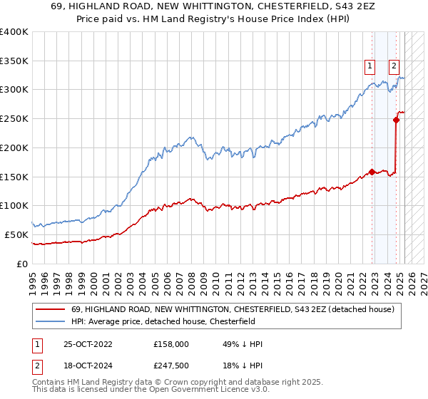 69, HIGHLAND ROAD, NEW WHITTINGTON, CHESTERFIELD, S43 2EZ: Price paid vs HM Land Registry's House Price Index