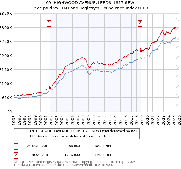 69, HIGHWOOD AVENUE, LEEDS, LS17 6EW: Price paid vs HM Land Registry's House Price Index