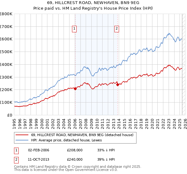 69, HILLCREST ROAD, NEWHAVEN, BN9 9EG: Price paid vs HM Land Registry's House Price Index