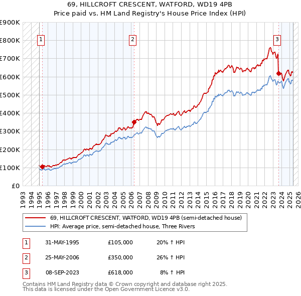 69, HILLCROFT CRESCENT, WATFORD, WD19 4PB: Price paid vs HM Land Registry's House Price Index