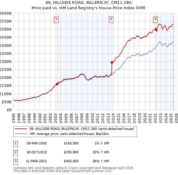 69, HILLSIDE ROAD, BILLERICAY, CM11 2BX: Price paid vs HM Land Registry's House Price Index