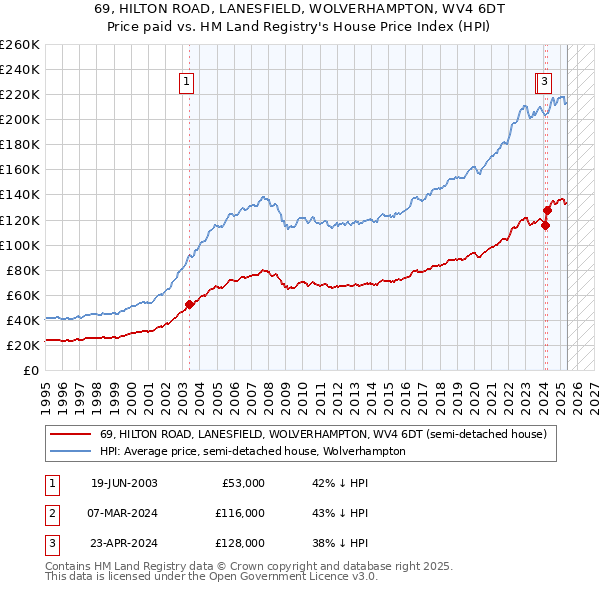 69, HILTON ROAD, LANESFIELD, WOLVERHAMPTON, WV4 6DT: Price paid vs HM Land Registry's House Price Index