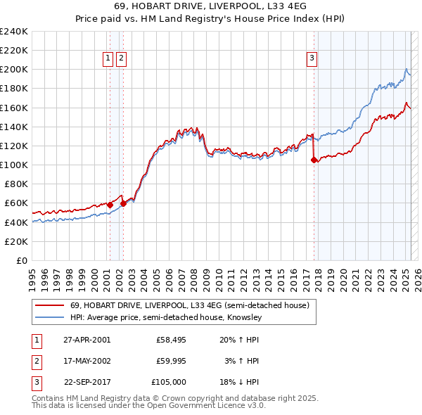 69, HOBART DRIVE, LIVERPOOL, L33 4EG: Price paid vs HM Land Registry's House Price Index