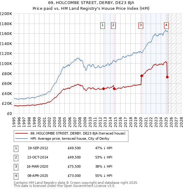 69, HOLCOMBE STREET, DERBY, DE23 8JA: Price paid vs HM Land Registry's House Price Index