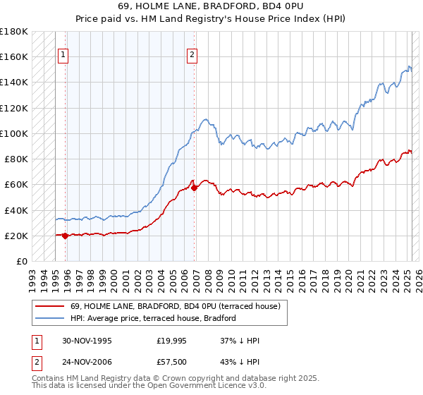 69, HOLME LANE, BRADFORD, BD4 0PU: Price paid vs HM Land Registry's House Price Index