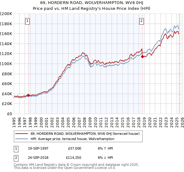69, HORDERN ROAD, WOLVERHAMPTON, WV6 0HJ: Price paid vs HM Land Registry's House Price Index