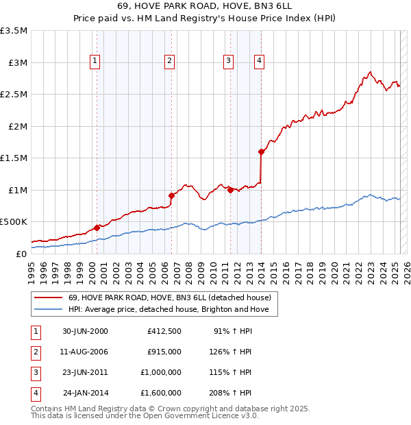 69, HOVE PARK ROAD, HOVE, BN3 6LL: Price paid vs HM Land Registry's House Price Index
