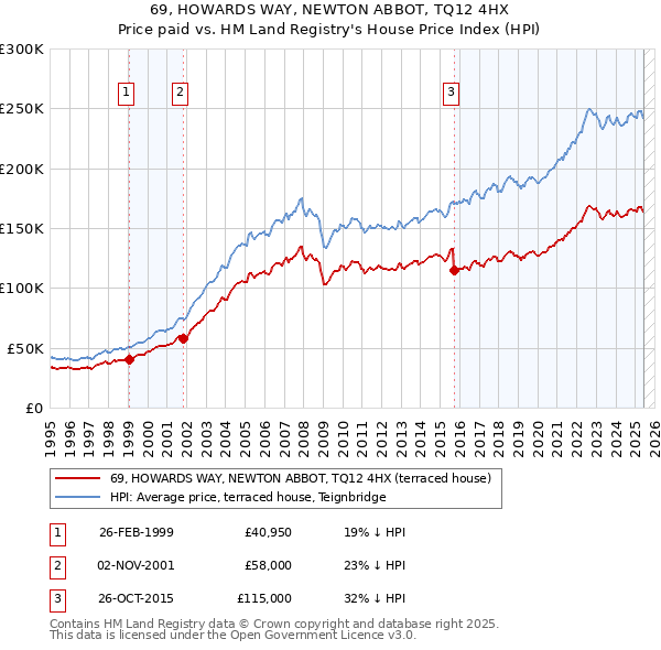 69, HOWARDS WAY, NEWTON ABBOT, TQ12 4HX: Price paid vs HM Land Registry's House Price Index