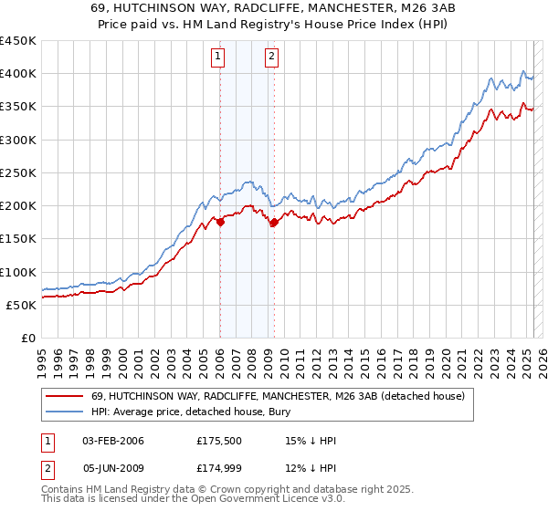 69, HUTCHINSON WAY, RADCLIFFE, MANCHESTER, M26 3AB: Price paid vs HM Land Registry's House Price Index