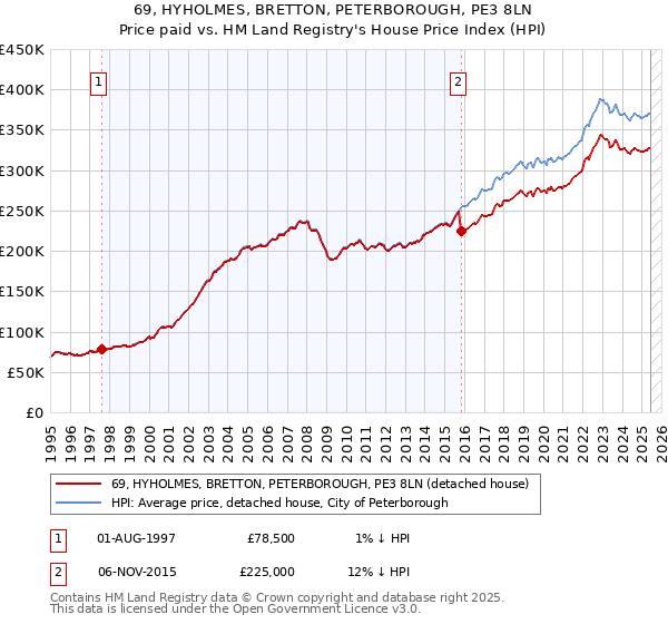 69, HYHOLMES, BRETTON, PETERBOROUGH, PE3 8LN: Price paid vs HM Land Registry's House Price Index