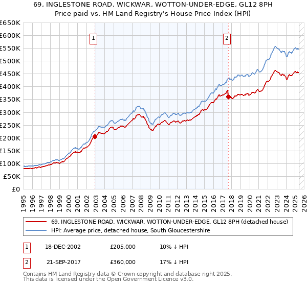 69, INGLESTONE ROAD, WICKWAR, WOTTON-UNDER-EDGE, GL12 8PH: Price paid vs HM Land Registry's House Price Index