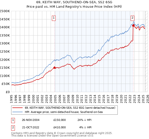 69, KEITH WAY, SOUTHEND-ON-SEA, SS2 6SG: Price paid vs HM Land Registry's House Price Index
