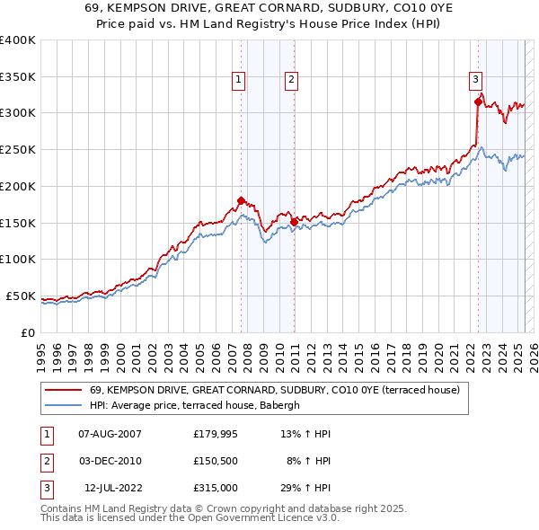 69, KEMPSON DRIVE, GREAT CORNARD, SUDBURY, CO10 0YE: Price paid vs HM Land Registry's House Price Index